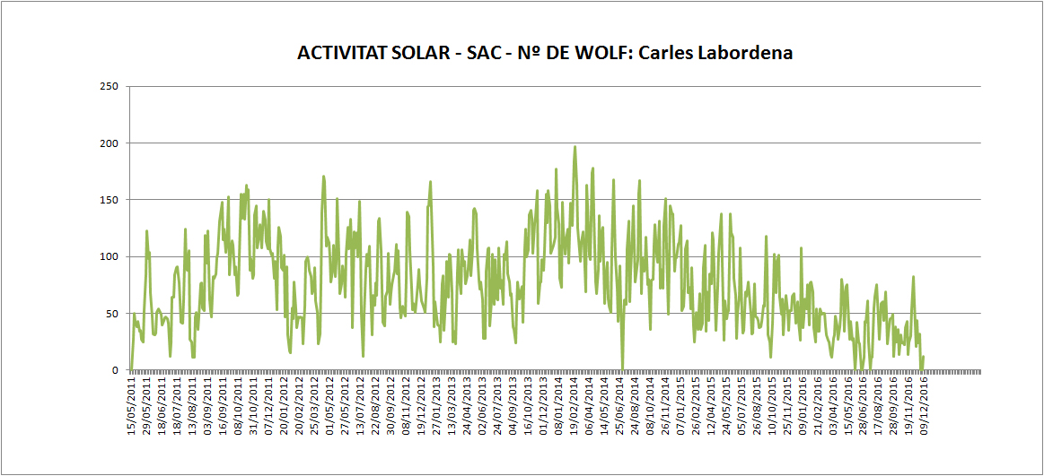 Actividad solar 2011 a 2016